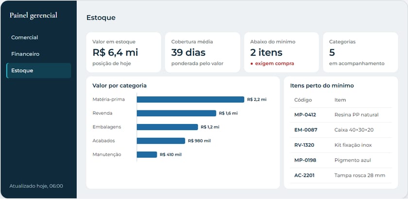 Painel com valor em estoque por categoria e itens perto do estoque mínimo