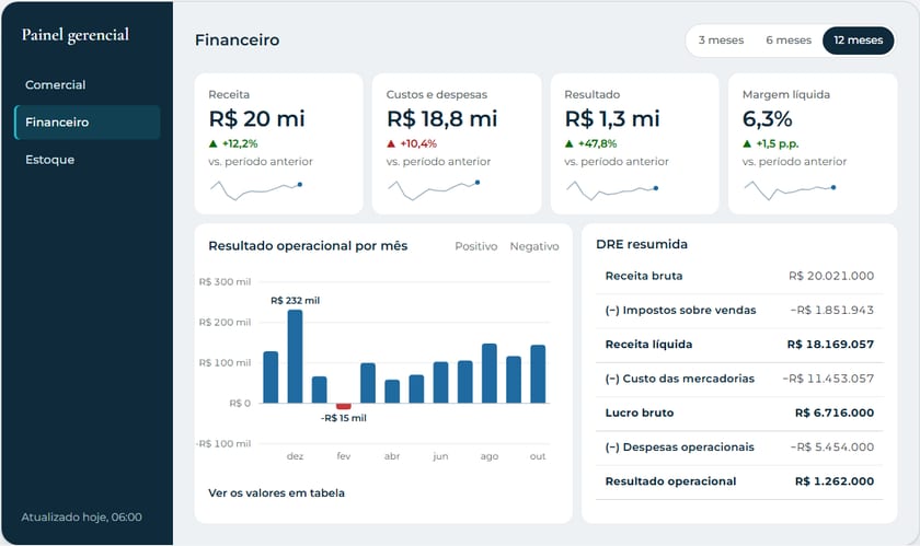 Painel com resultado operacional mês a mês e DRE resumida